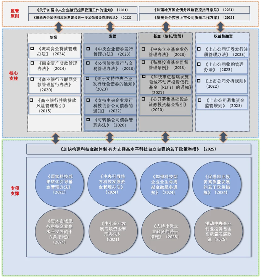 一图汇总|国有企业融资流程政策汇总图