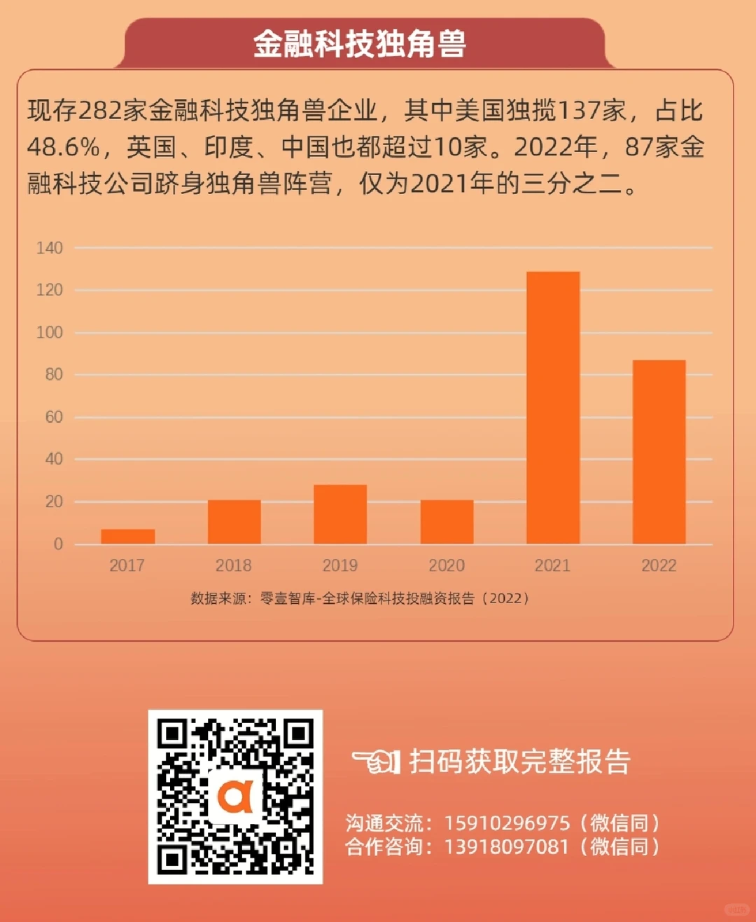 最新发布|全球金融科技投融资报告(2022)