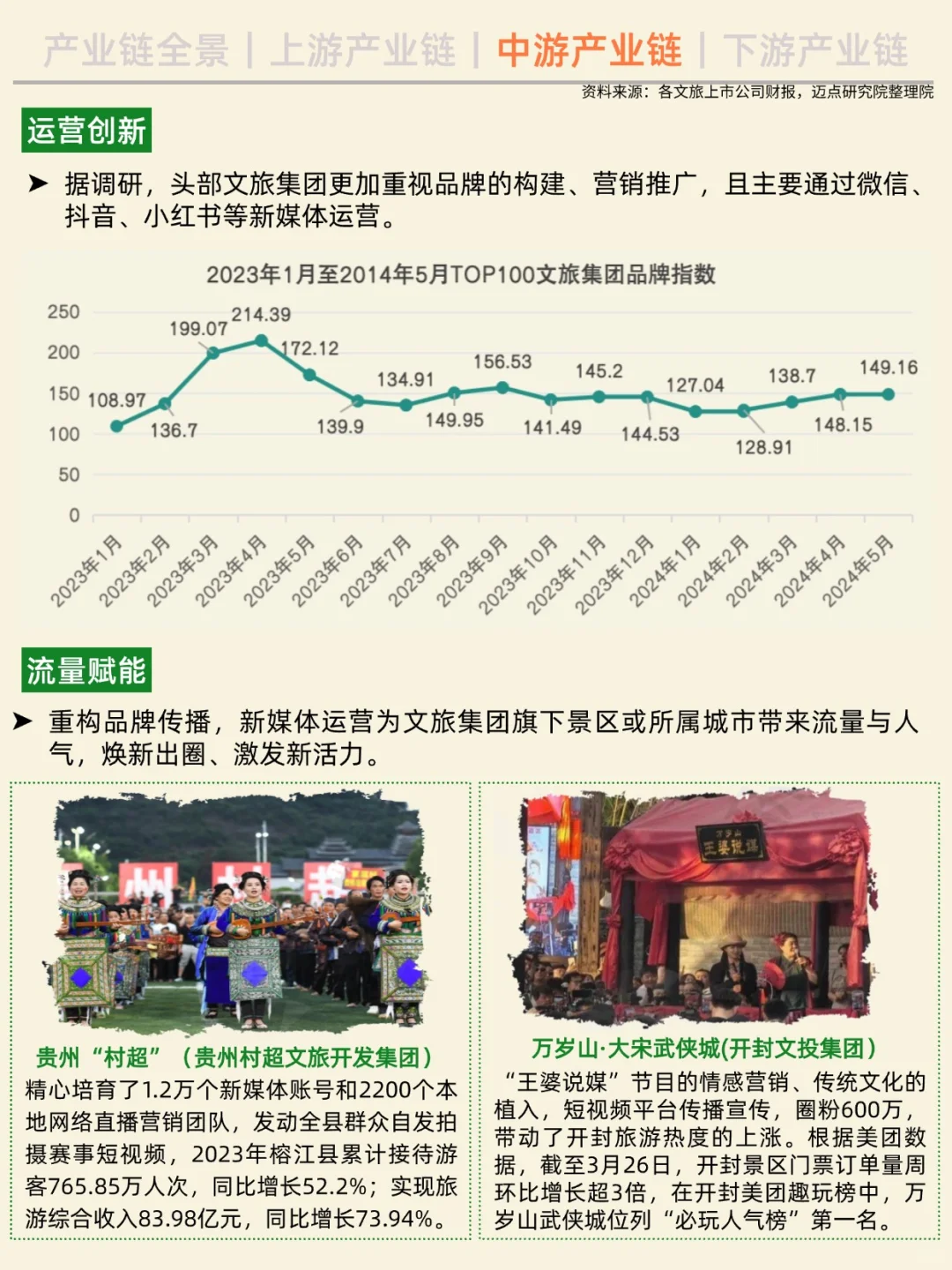 一天吃透一条产业链。No7 文旅