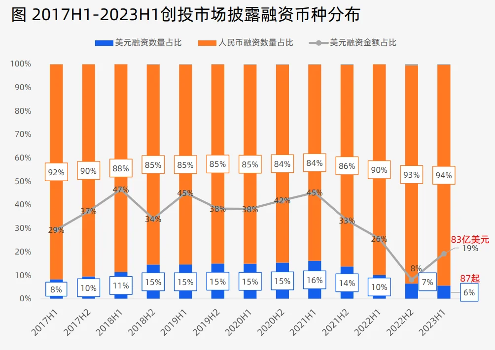 2023上半年中国创投市场数据报告