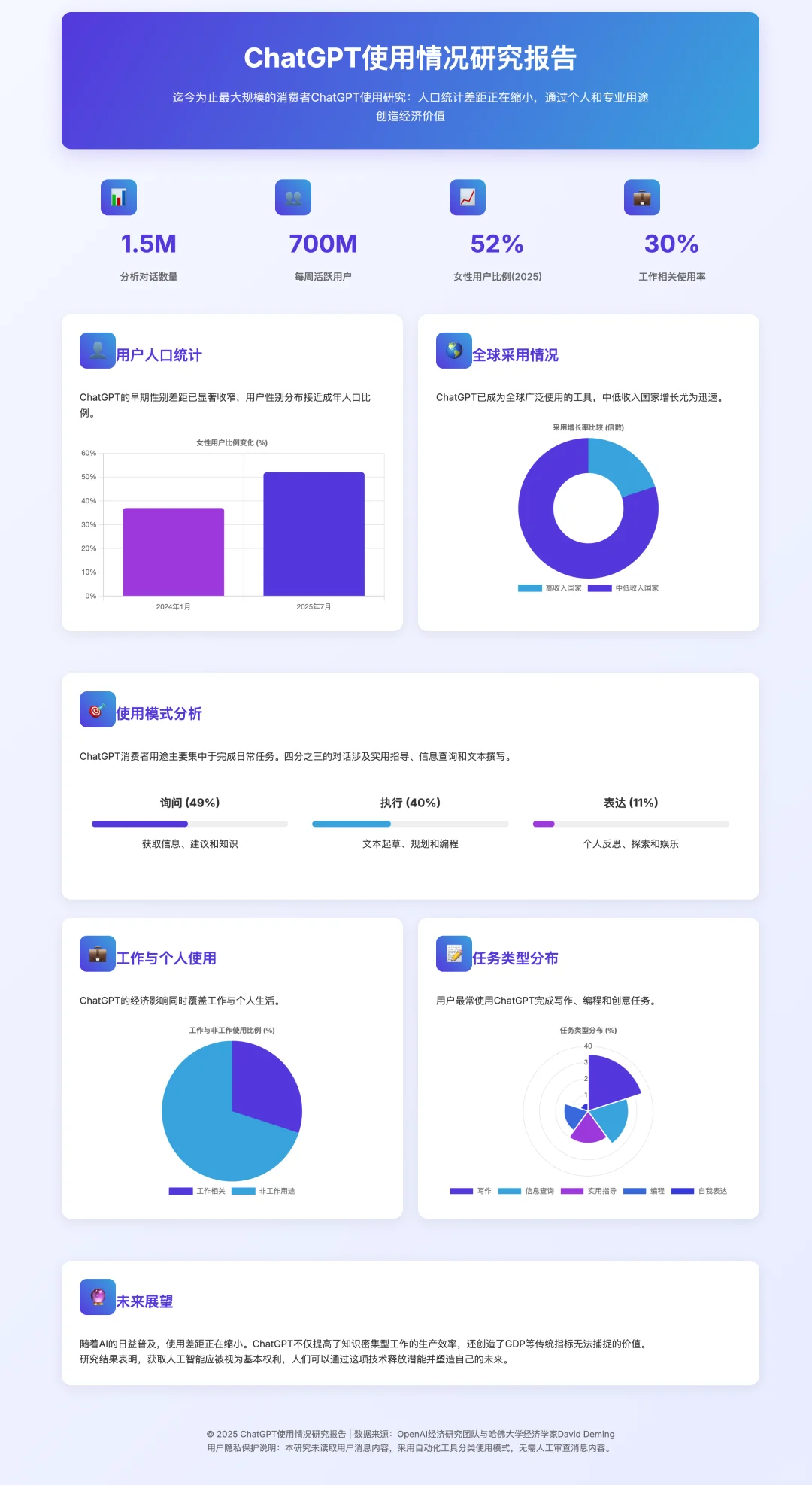 OpenAI首次公布ChatGPT用户研究报告