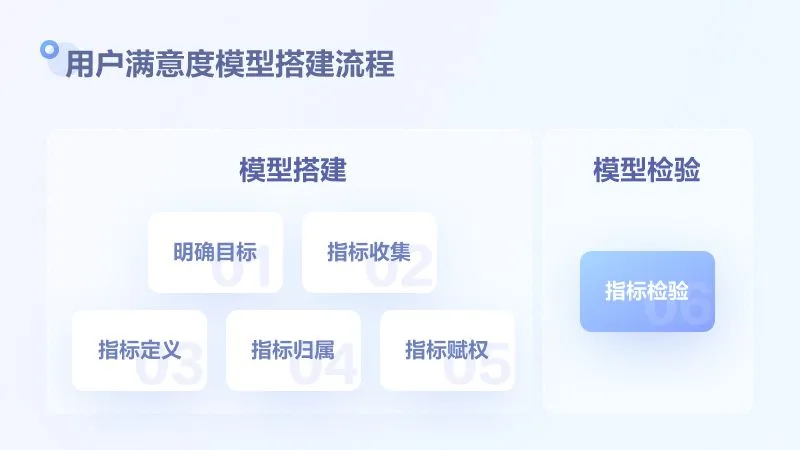 用户满意度评估模型搭建和检验方法探讨