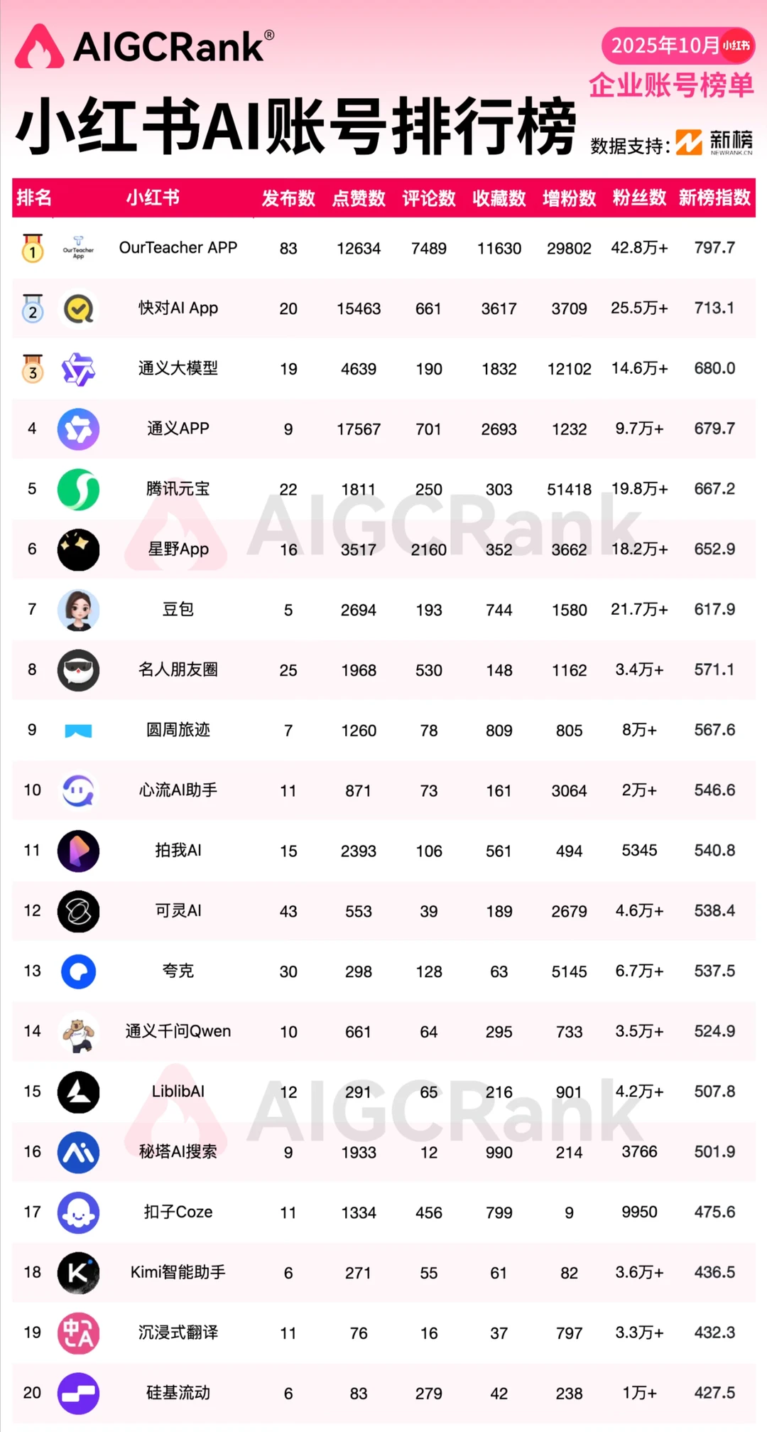 10月小红书AI博主排行榜发布，一键关注