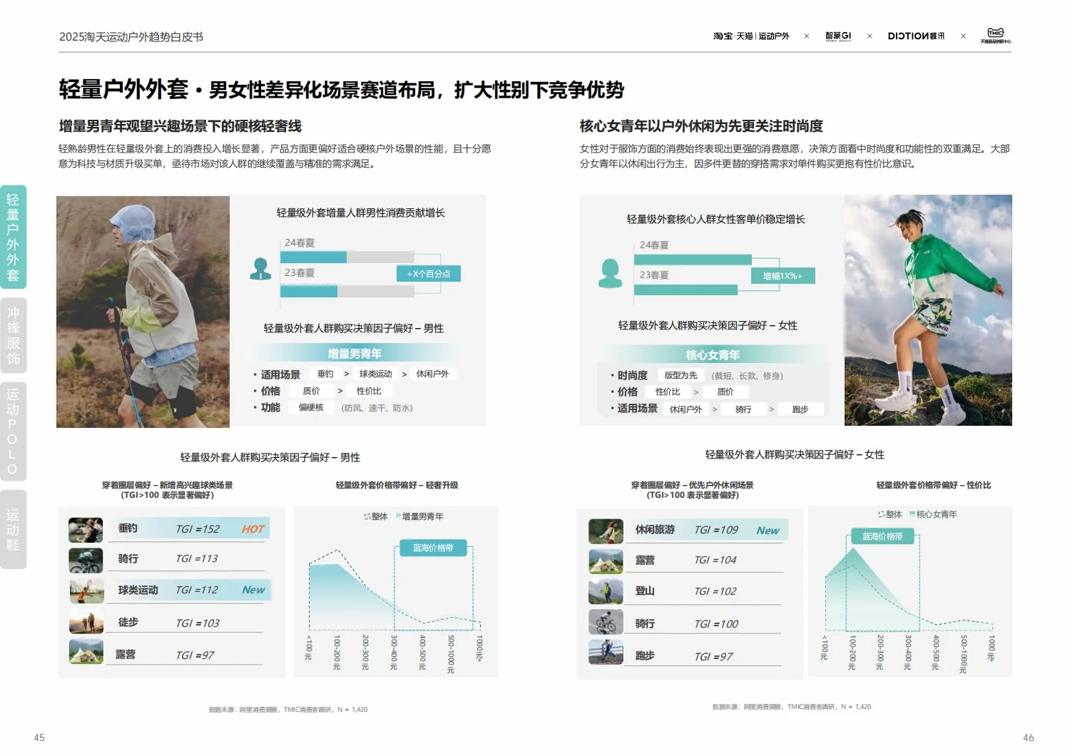 行业报告|2025运动户外白皮书