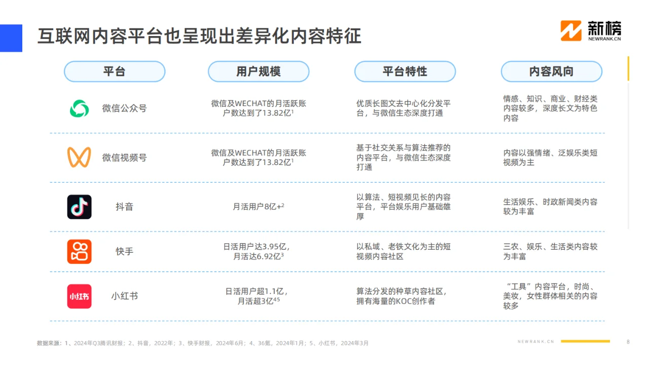 ? 2024社媒内容生态数据报告