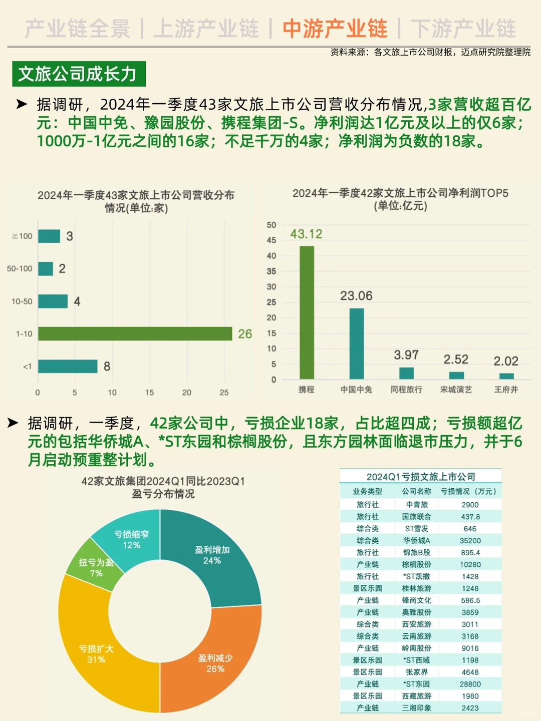一天吃透一条产业链。No7 文旅