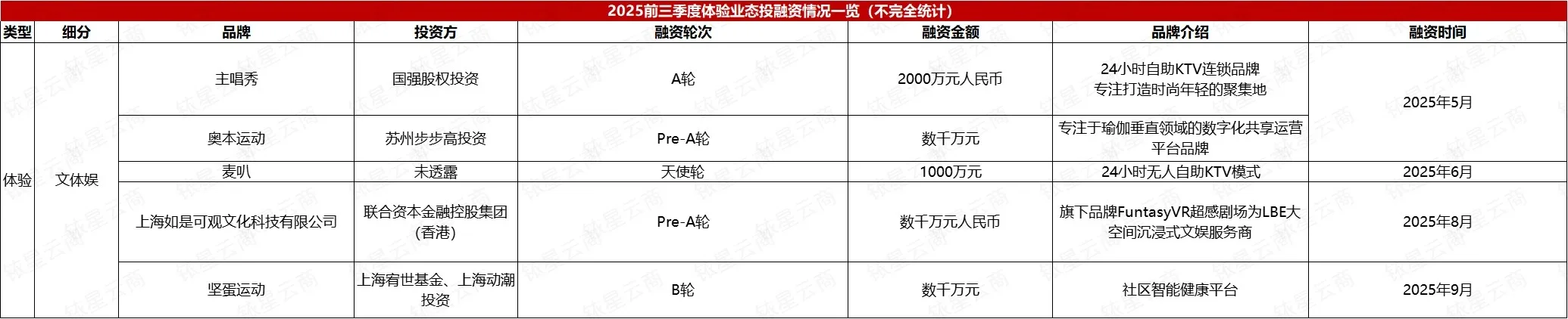 数据分析|2025年前三季度的消费投融资市场
