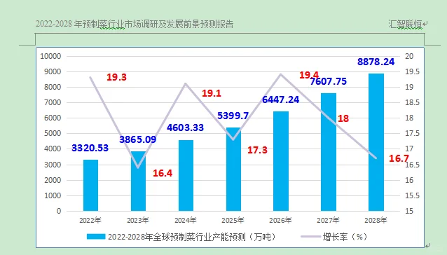 预制菜行业市场研究与发展前景预测报告