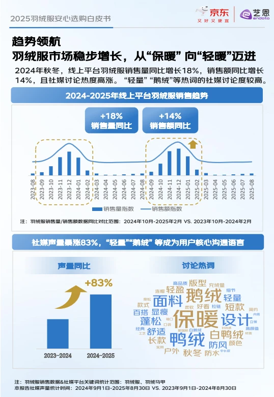 ?秋冬天穿?看羽绒服安心购白皮书