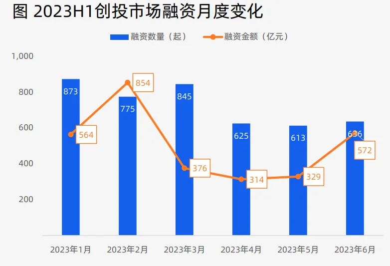 2023上半年中国创投市场数据报告