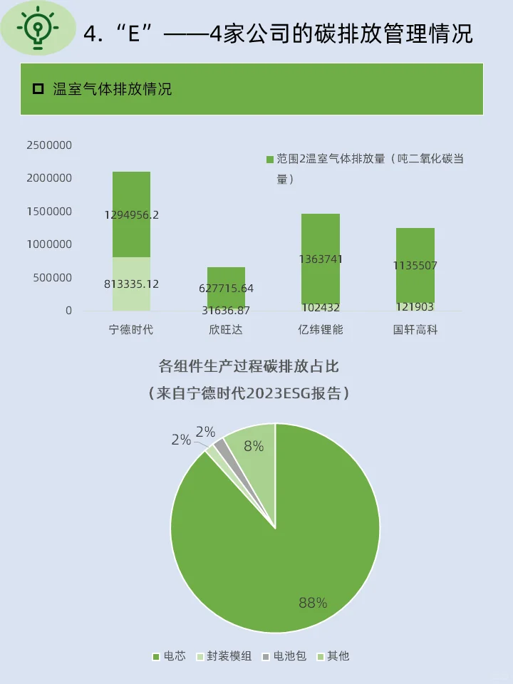 ESG学习|4家新能源电池企业ESG报告的“E”