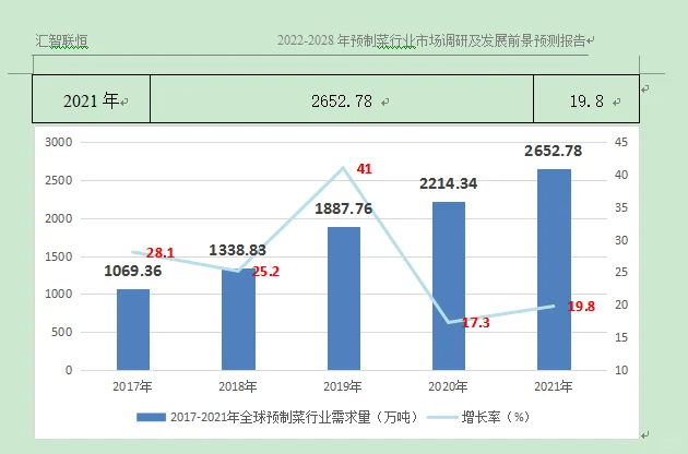 预制菜行业市场研究与发展前景预测报告