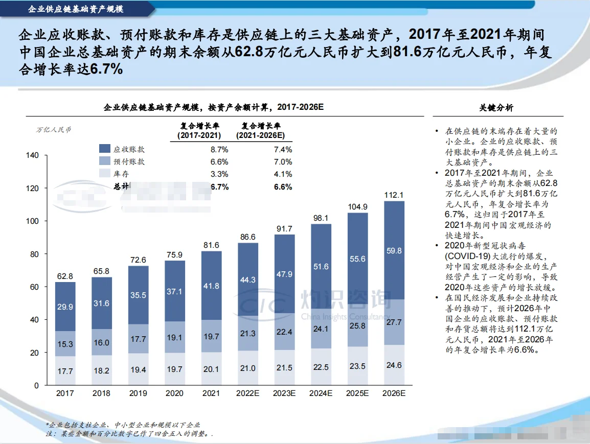 2022中国供应链金融科技行业蓝皮书