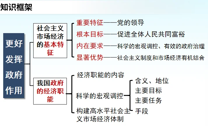 2.2更好发挥政府作用（广东低空经济例子）
