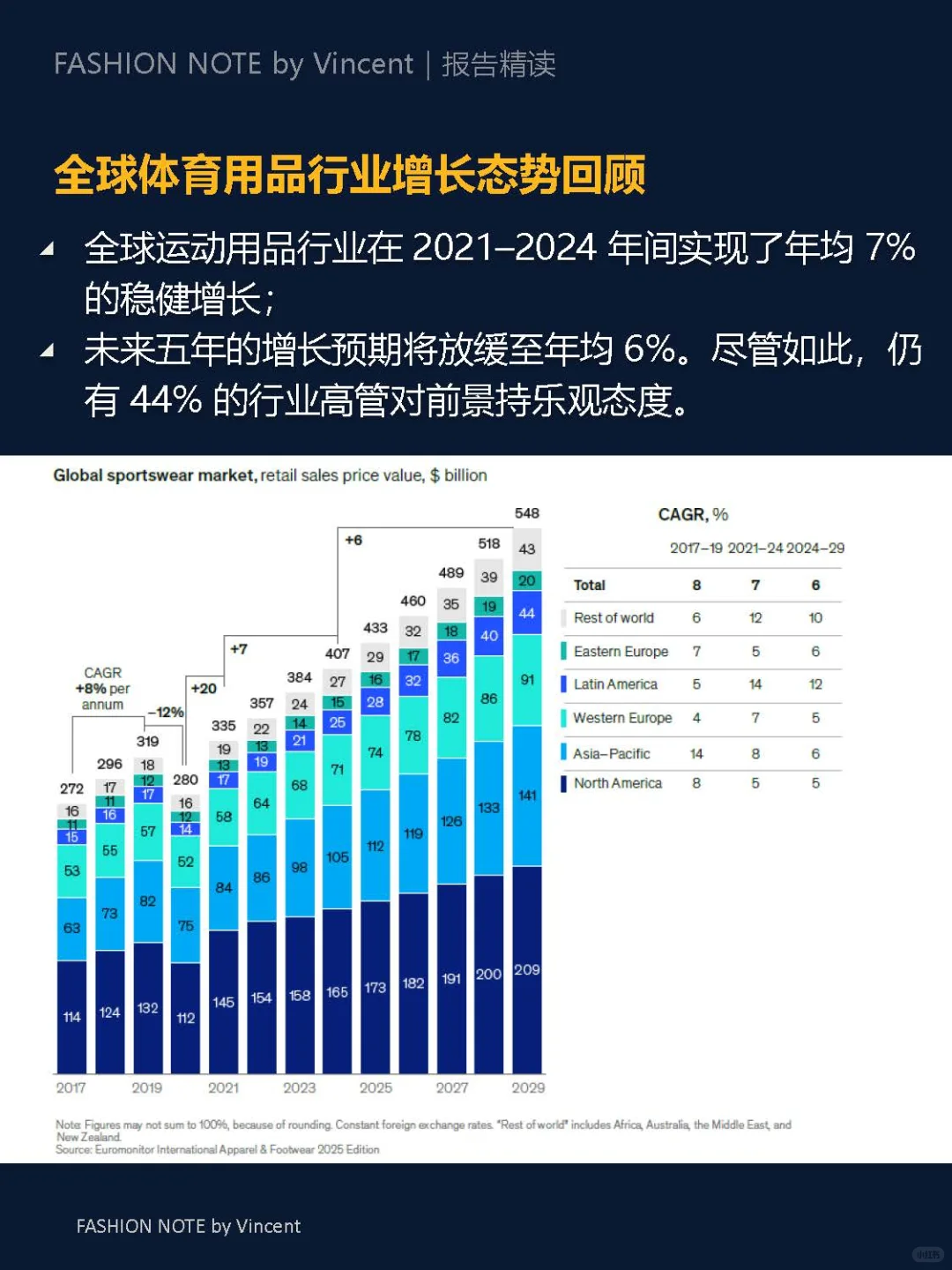 麦肯锡报告推荐:2025运动行业五大趋势