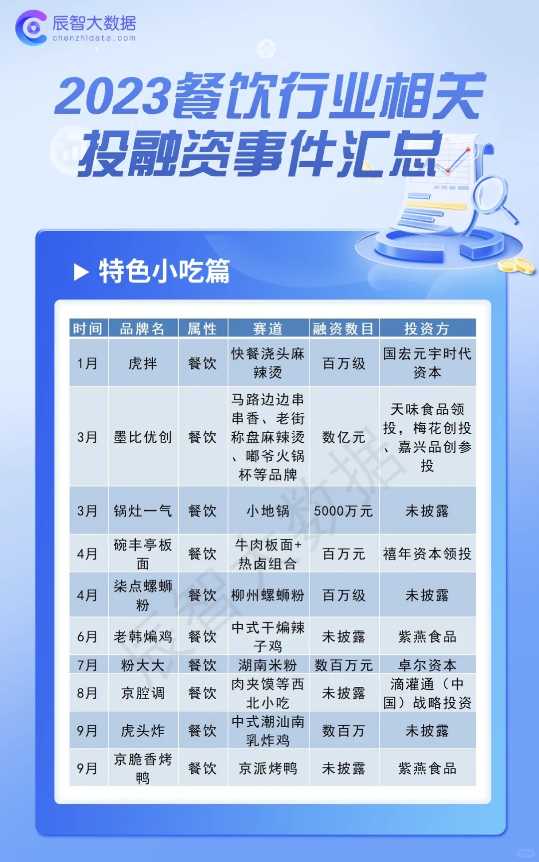 2023年餐饮行业相关投融资事件汇总