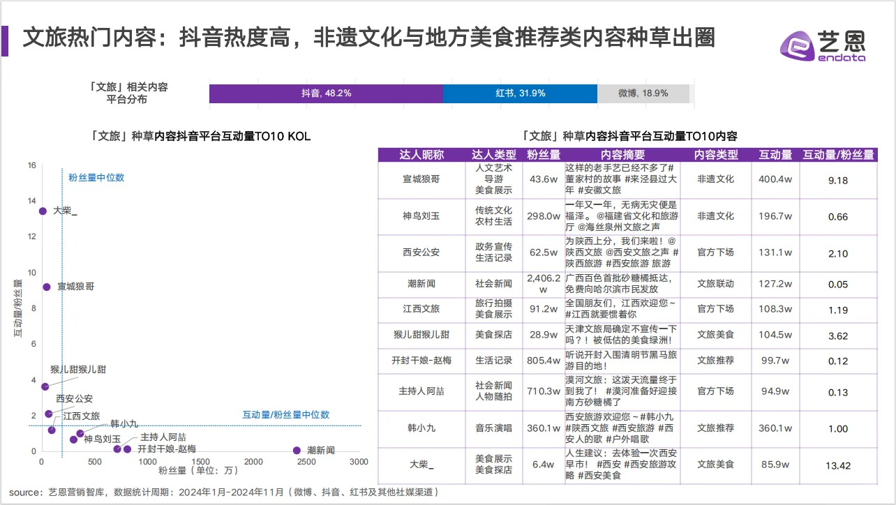 文旅消费趋势洞察