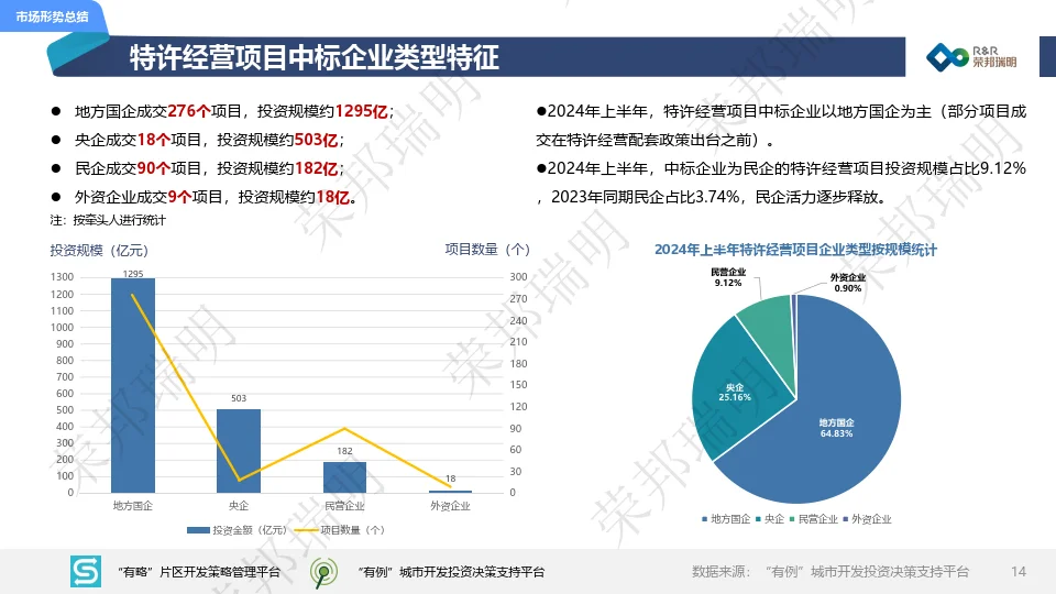 2024年度上半年城建投融资市场报告