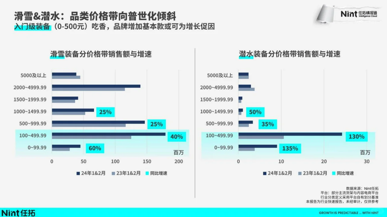 2024运动户外趋势快速报告
