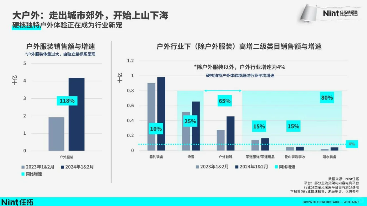 2024运动户外趋势快速报告