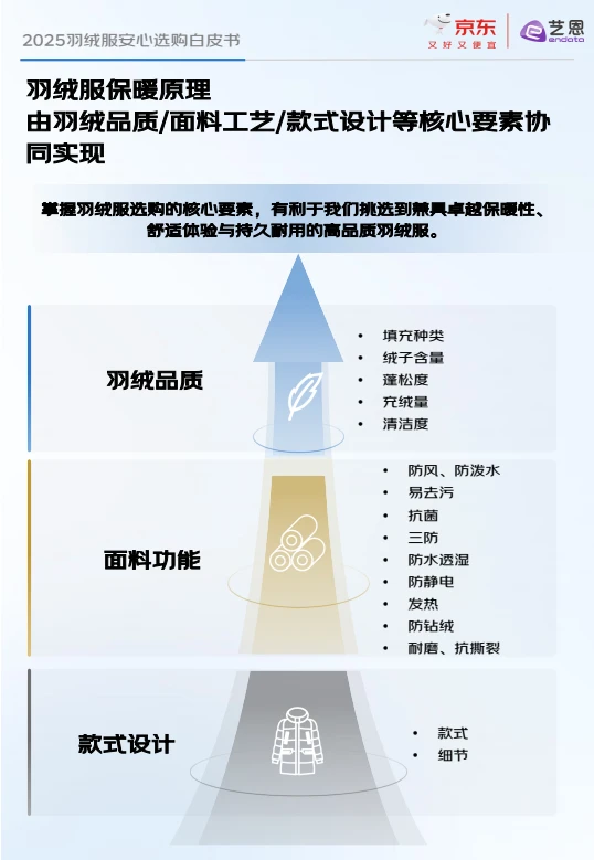 ?秋冬天穿?看羽绒服安心购白皮书
