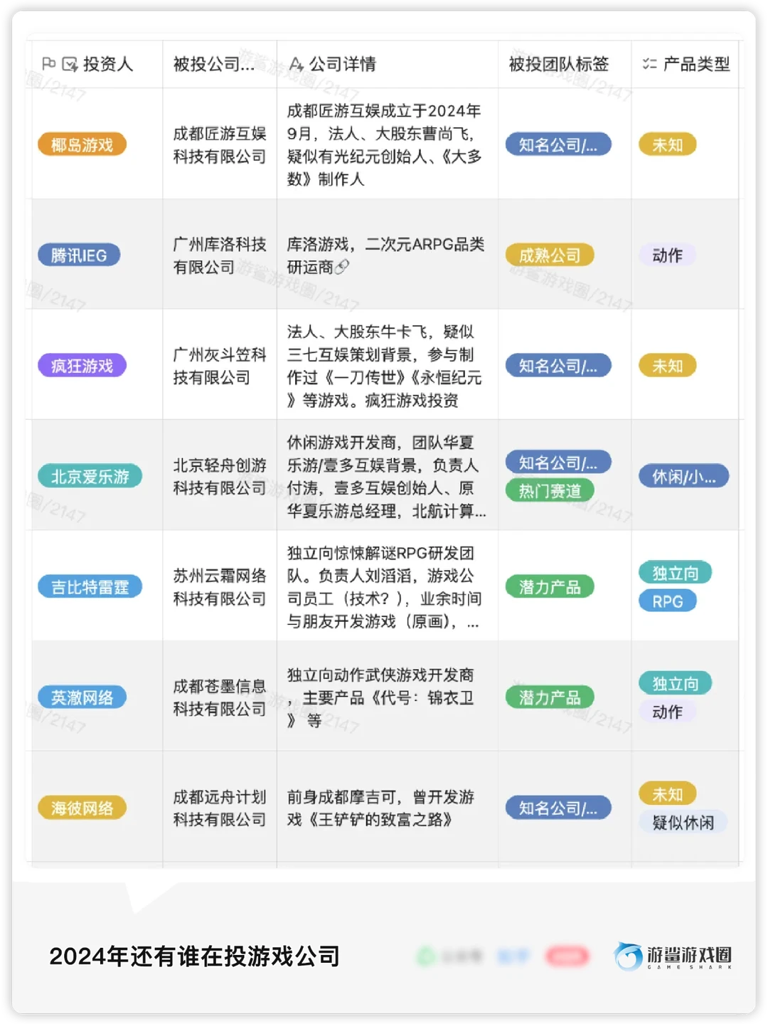 游戏行业2024年投融资统计