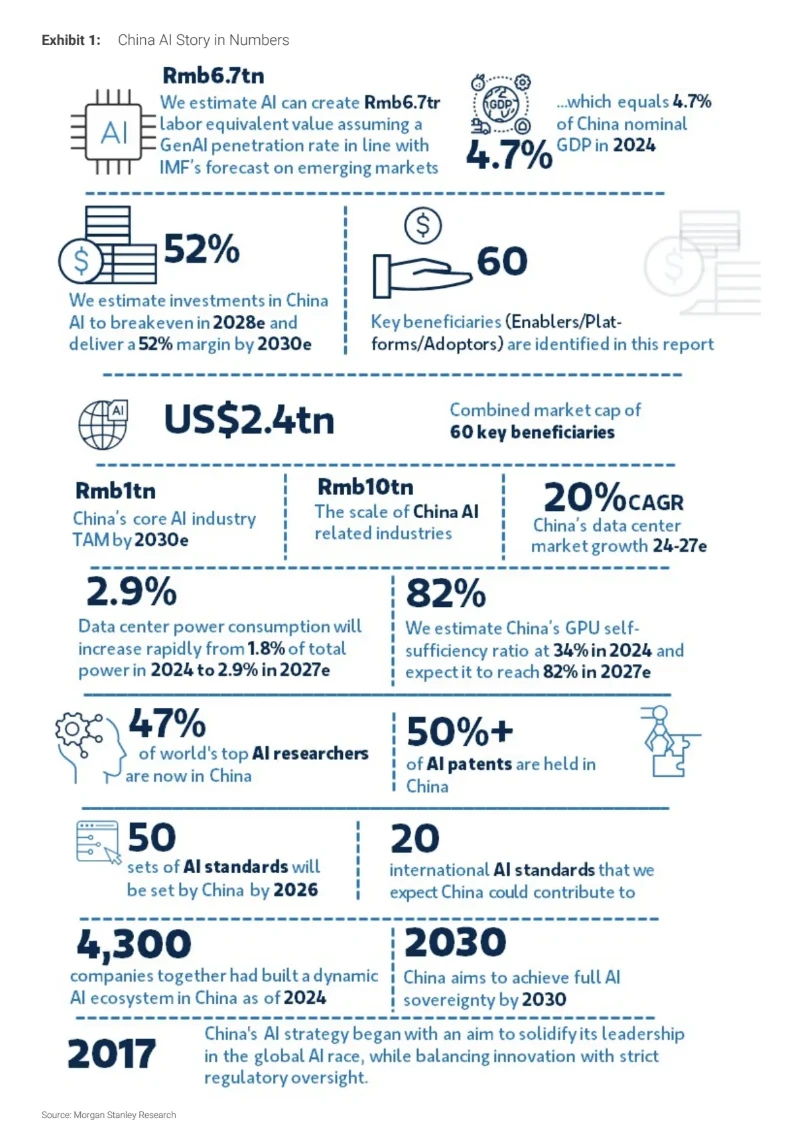 大摩|中国ai百页大报告,产业链60强是谁?