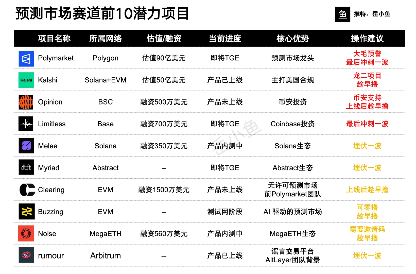 预测市场赛道前10项目系统梳理!