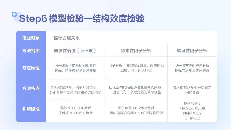 用户满意度评估模型搭建和检验方法探讨
