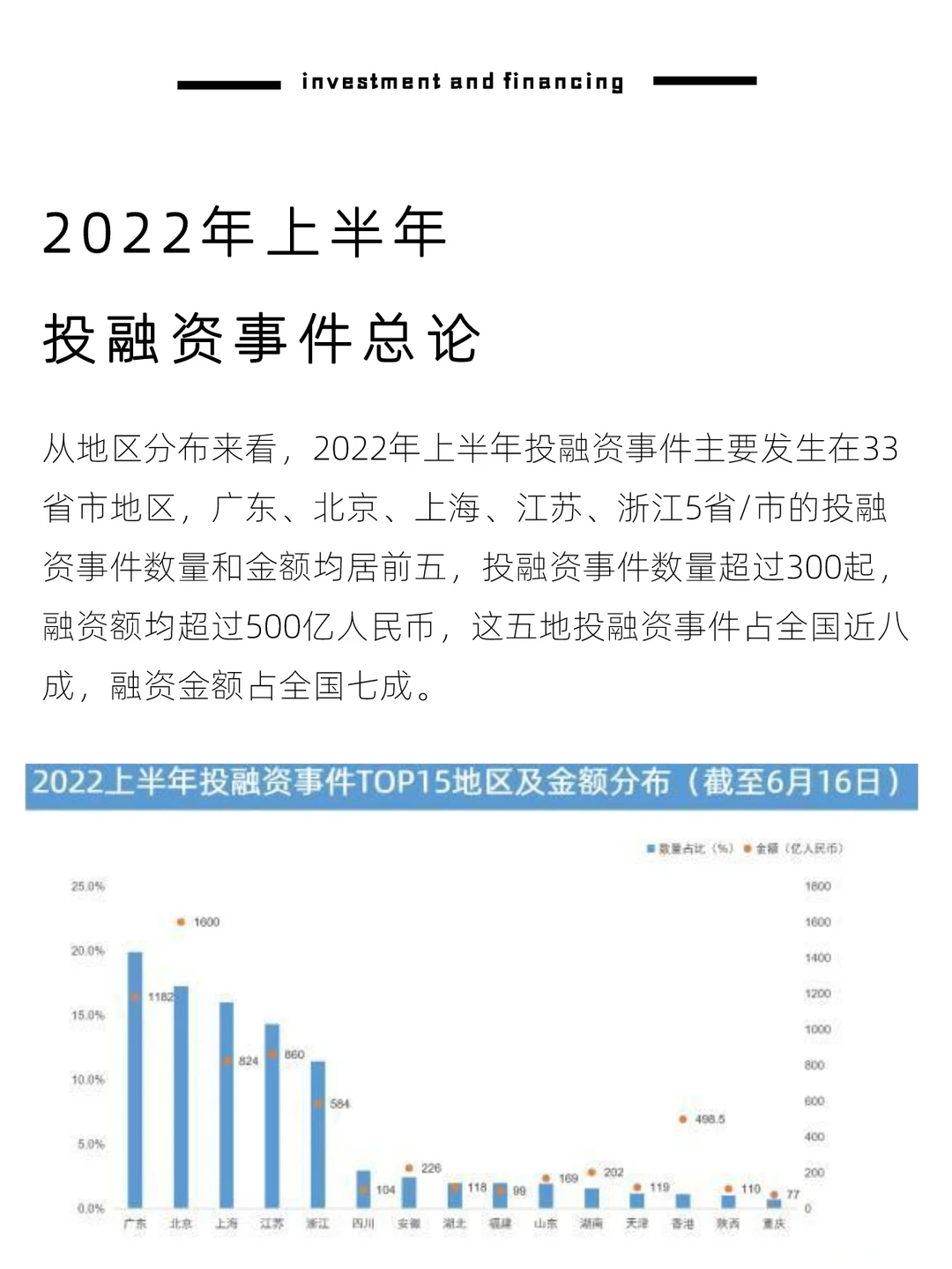 2022年上半年?投融资事件概况(代写BP)