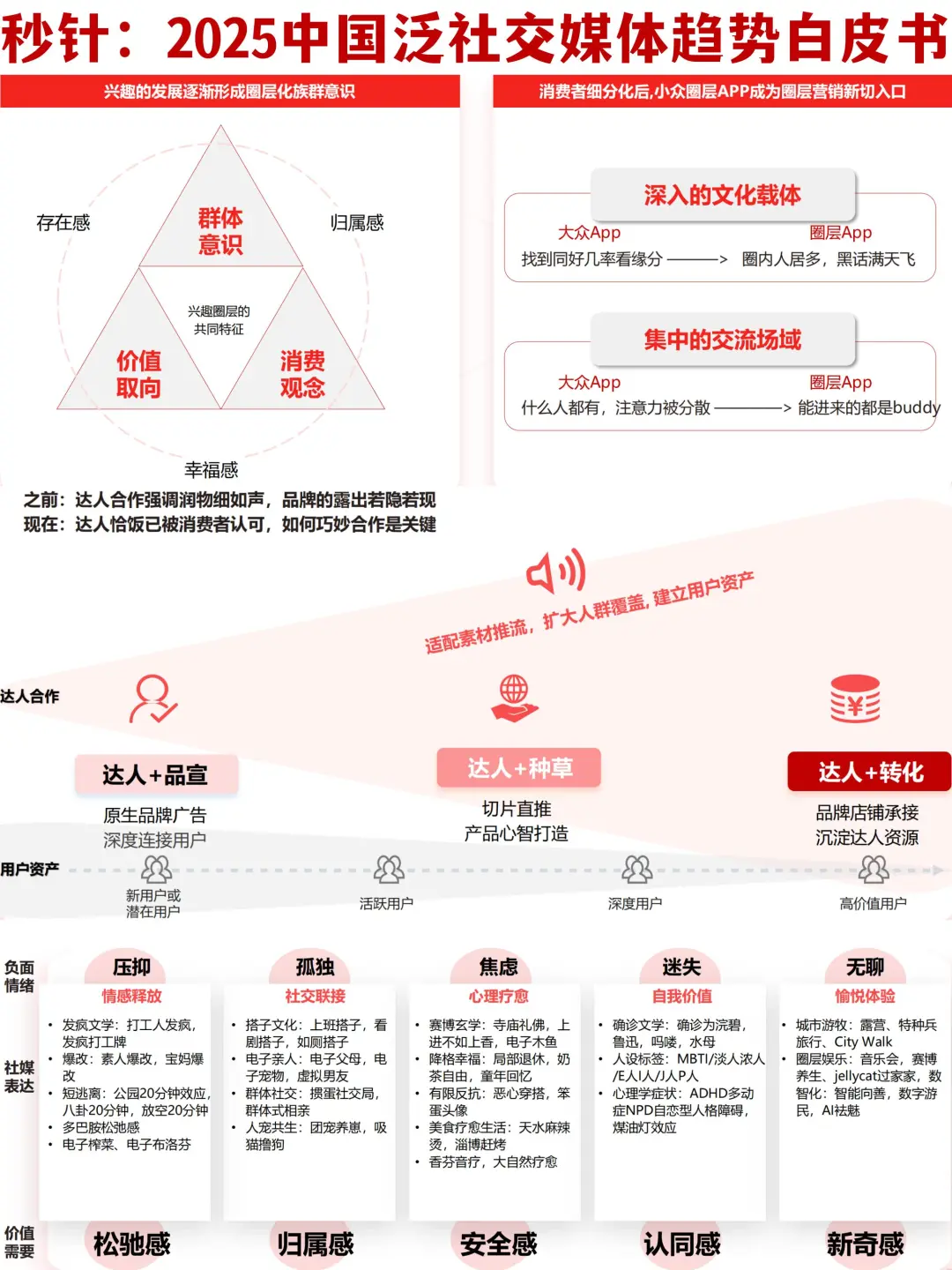 秒针:2025中国泛社交媒体趋势白皮书