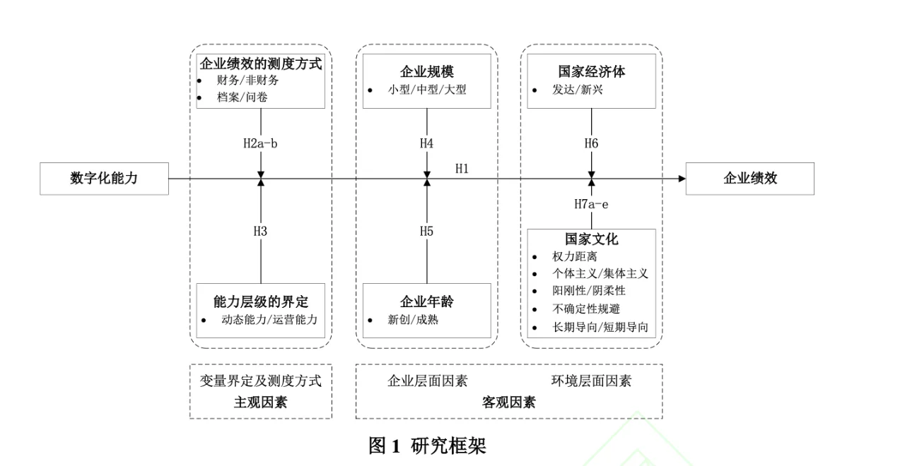文献分享:数字化能力总是有利于提高绩效吗