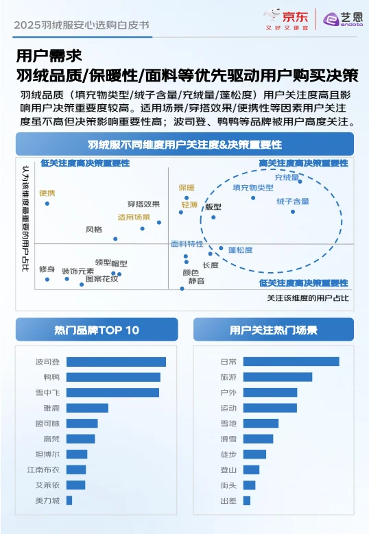 ?秋冬天穿?看羽绒服安心购白皮书