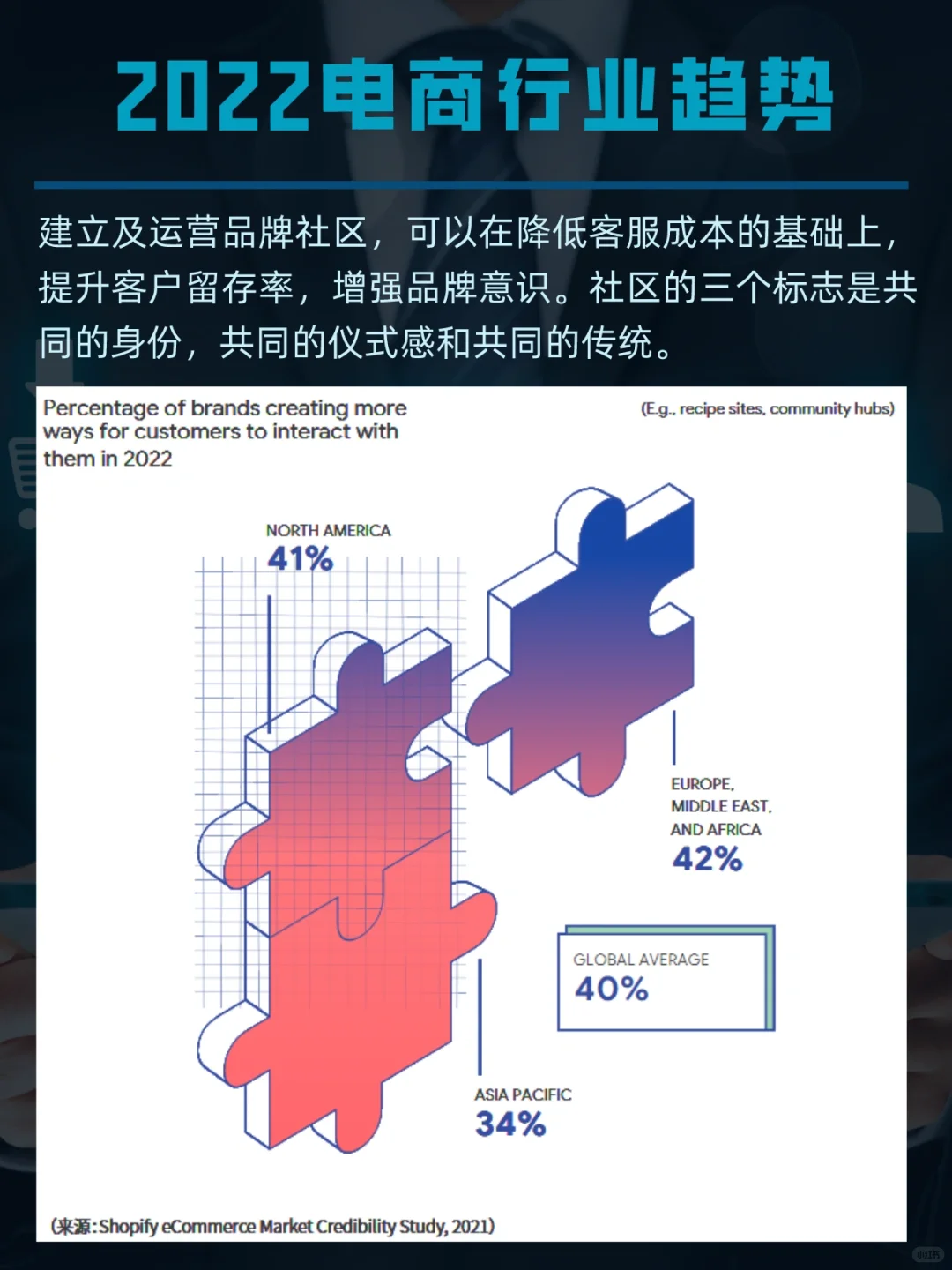 2022电商/零售/物流行业趋势报告,贼好懂!