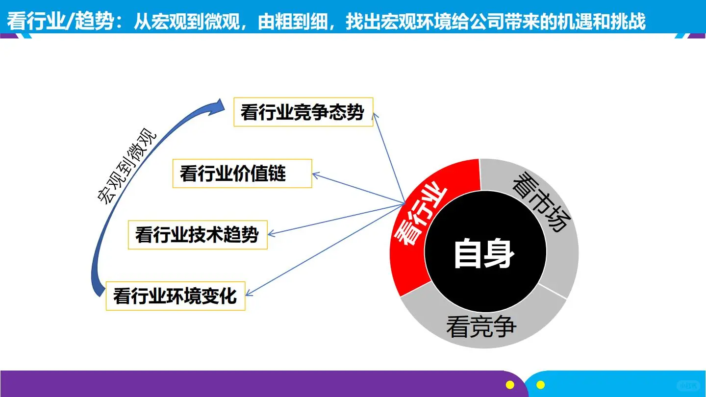 ♨️方法论:华为-战略规划五看三定落地框架