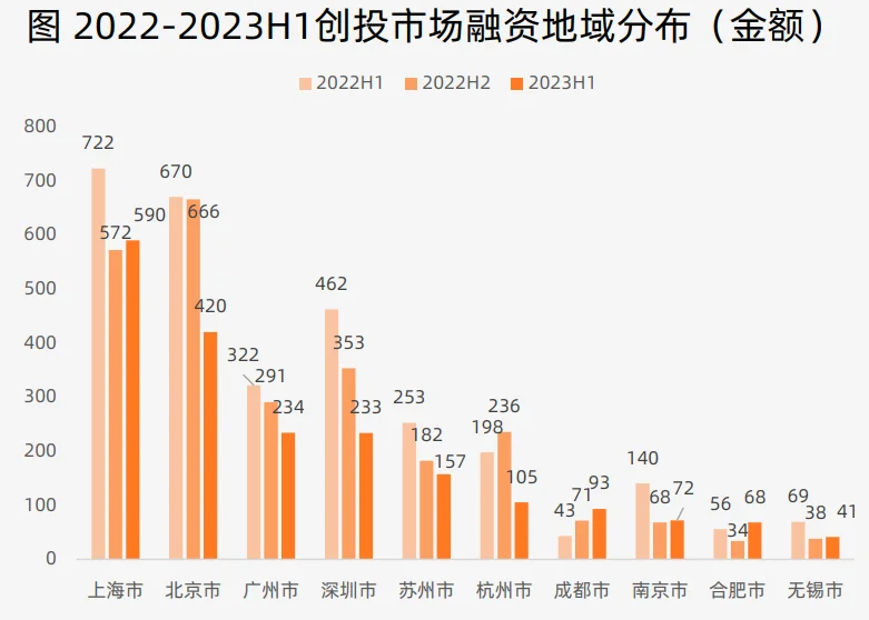 2023上半年中国创投市场数据报告