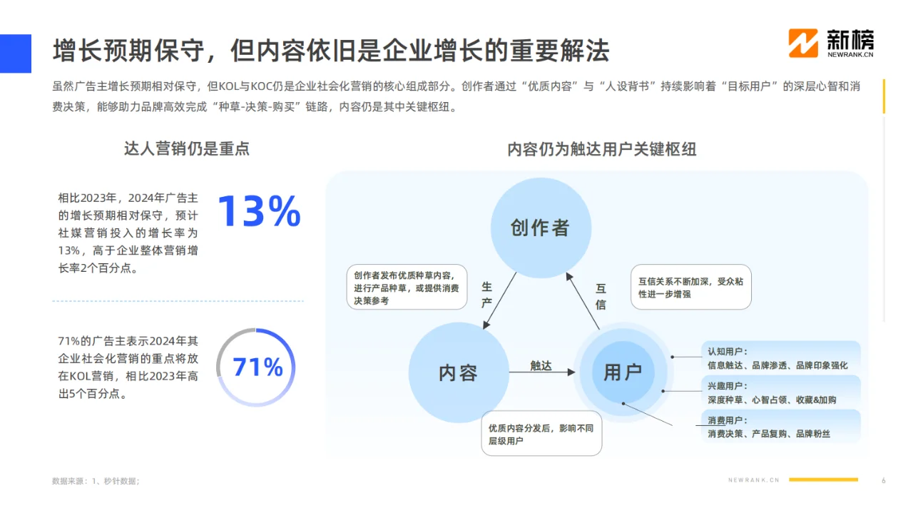 ? 2024社媒内容生态数据报告