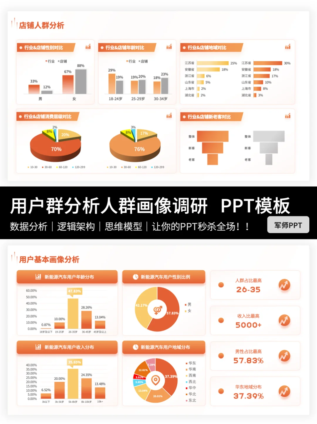 用户调研&用户群体分析PPT！全场景覆盖！