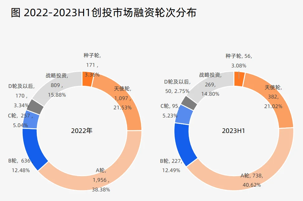 2023上半年中国创投市场数据报告