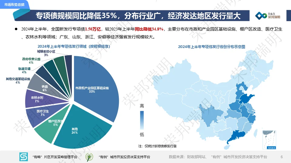 2024年度上半年城建投融资市场报告