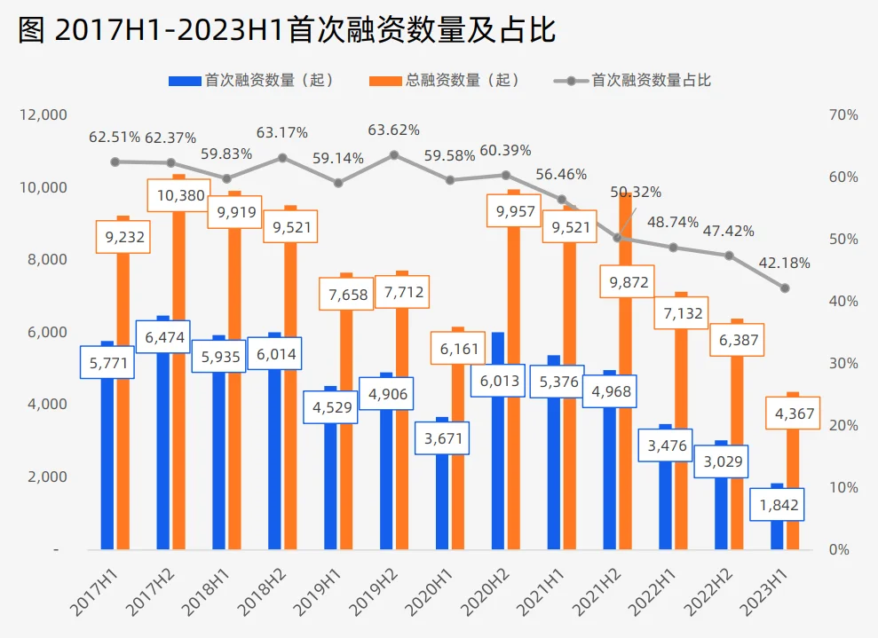 2023上半年中国创投市场数据报告