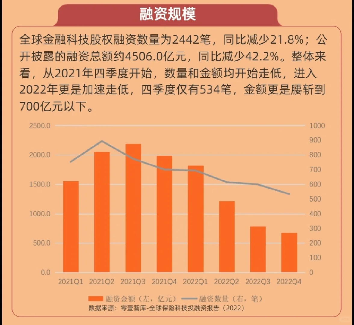 最新发布|全球金融科技投融资报告(2022)