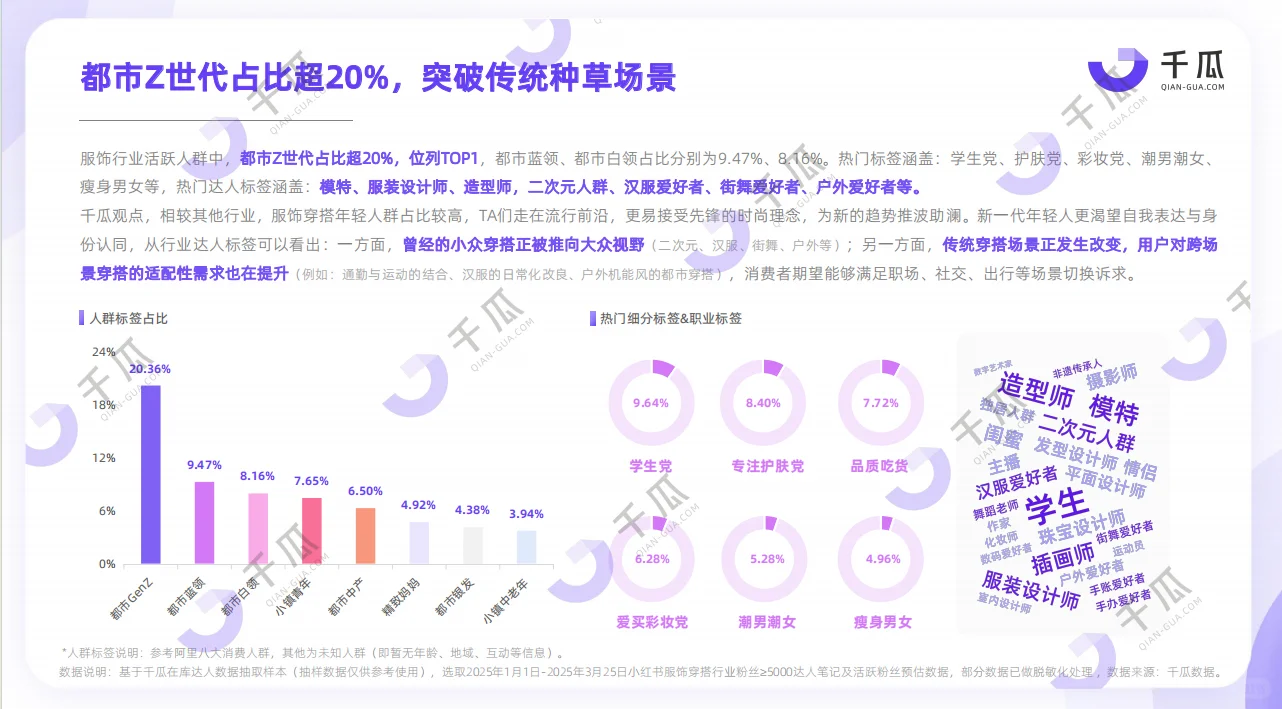 2025年活跃用户研究报告（小红书平台）