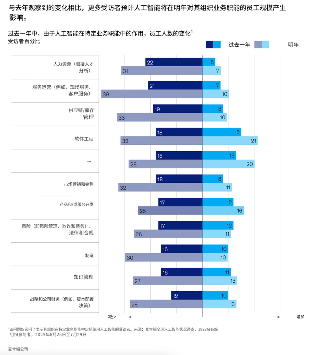 麦肯锡年度AI报告:结论有4个