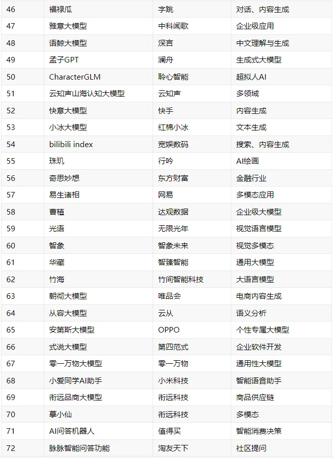 史上最全?117家大模型公司汇总