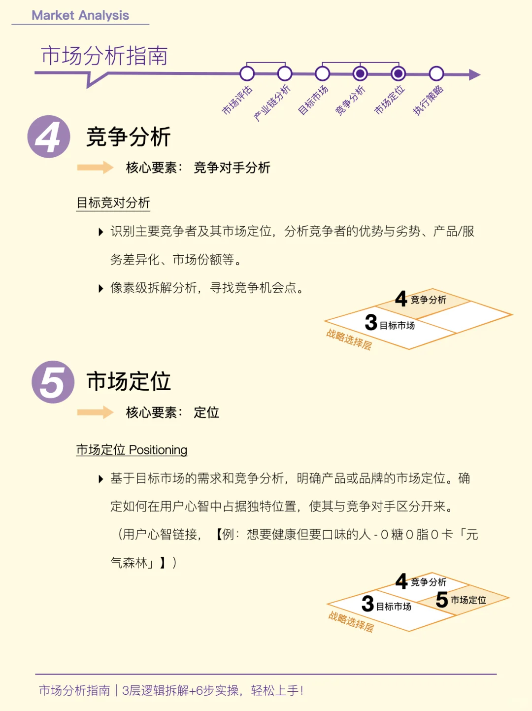 市场分析如何做?|3 层递进从复杂到简单!