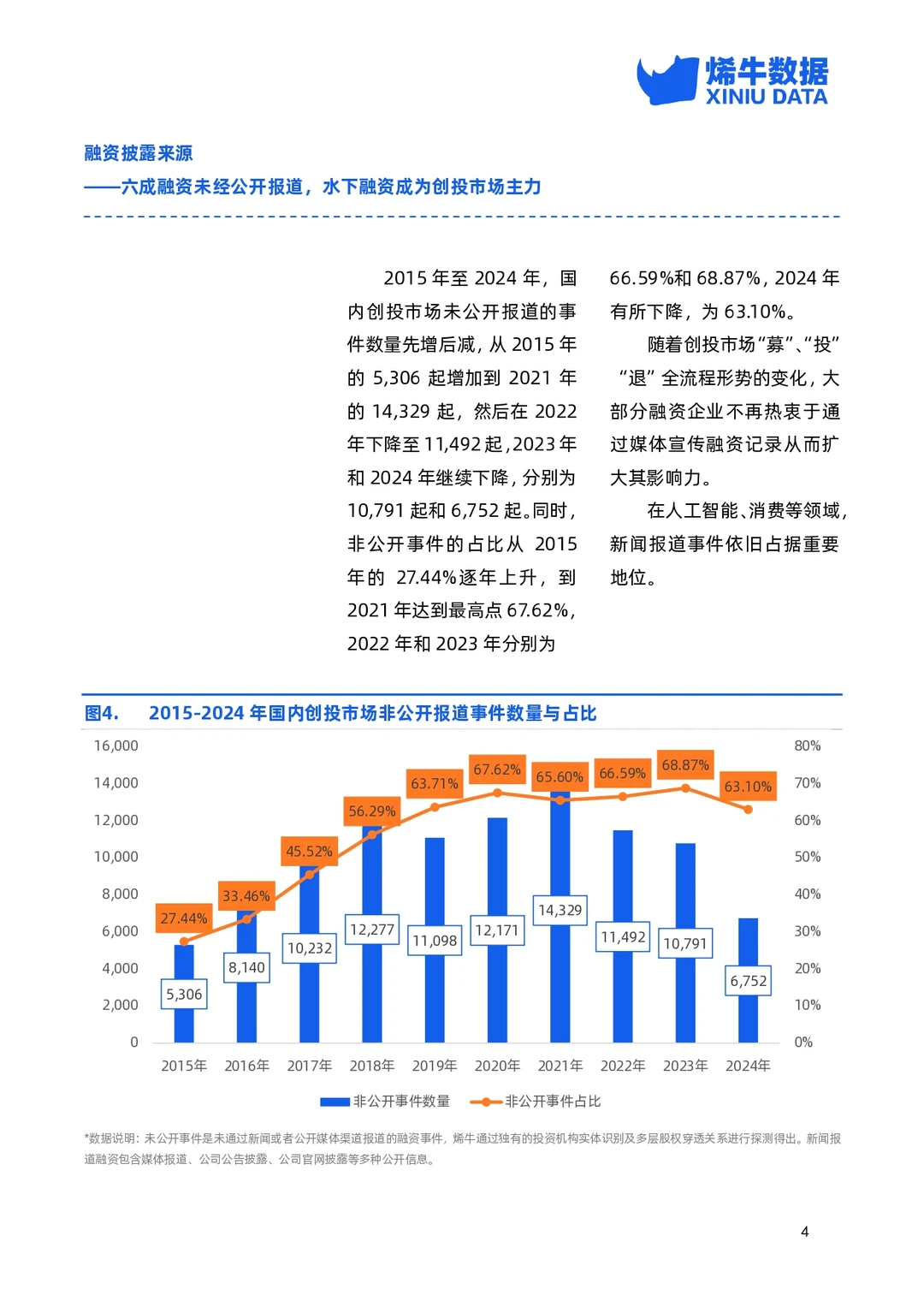 2024年中国创投市场数据报告