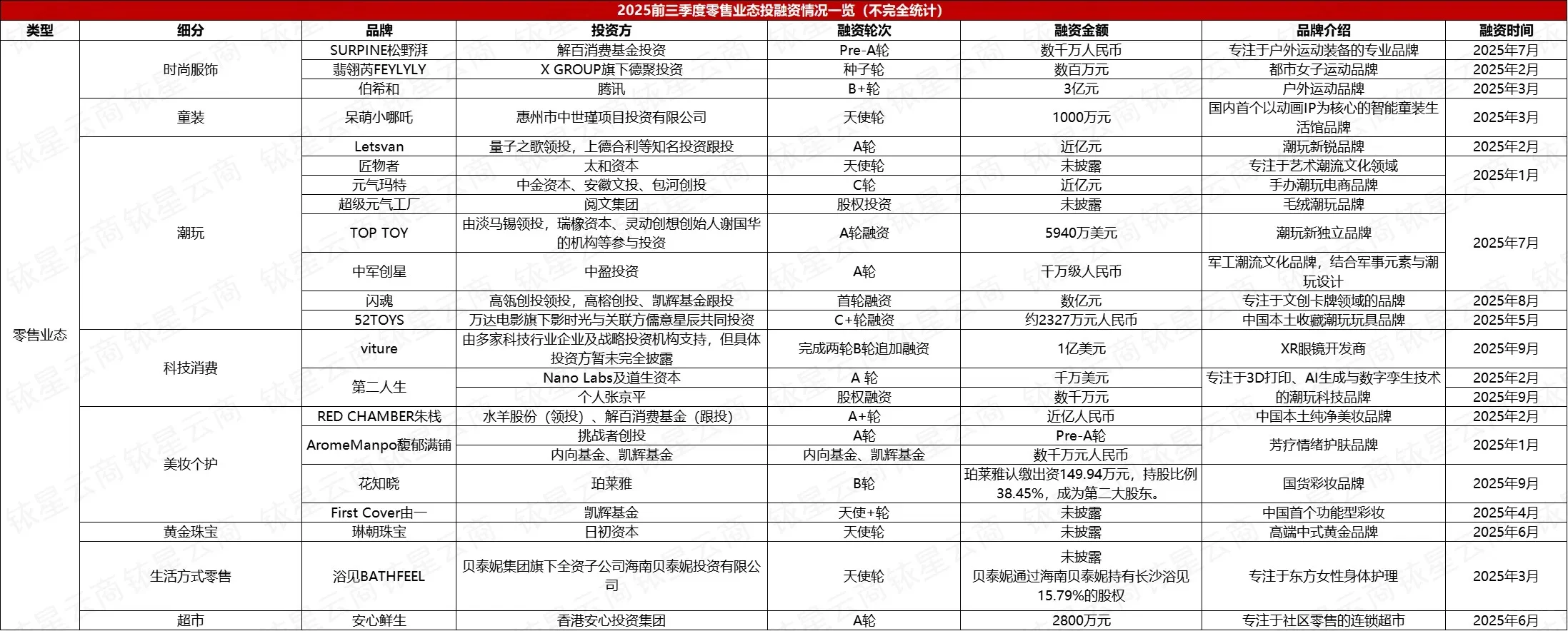 数据分析|2025年前三季度的消费投融资市场
