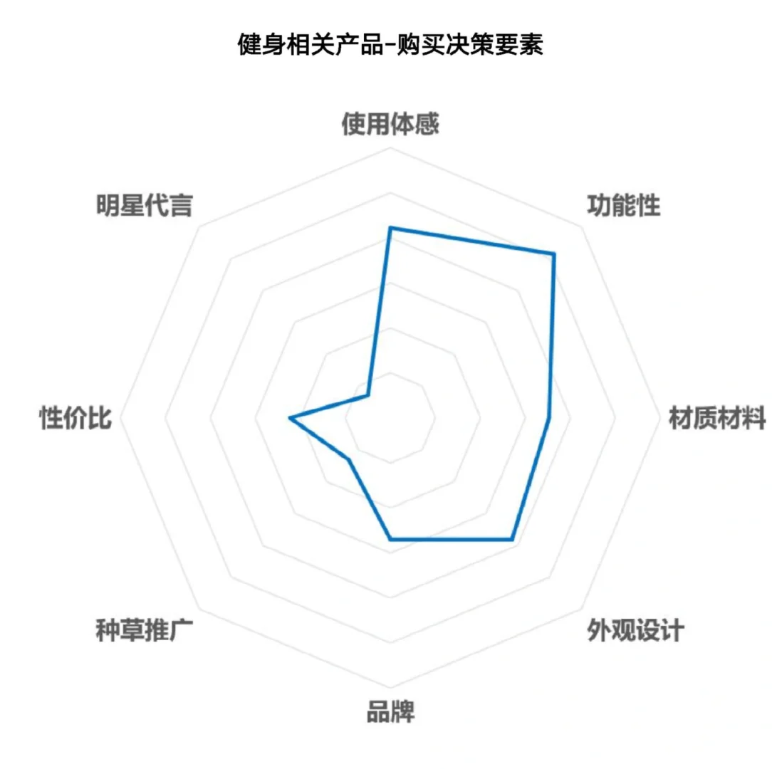 37页报告|2025年健身兴趣人群趋势报告
