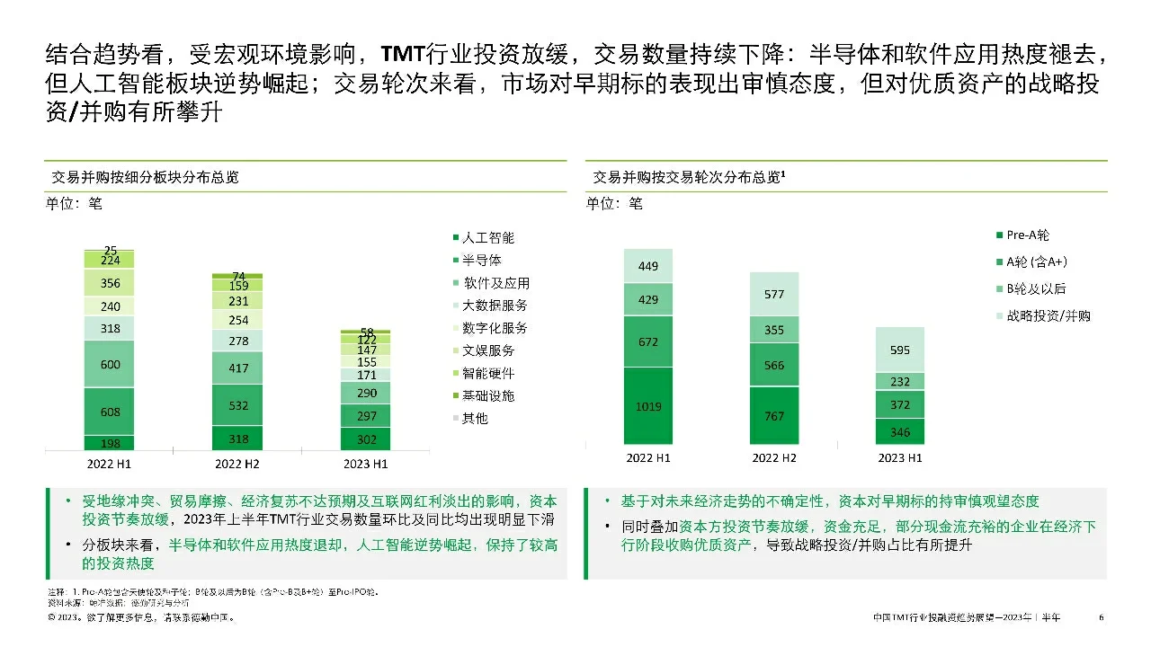 中国TMT行业投融资趋势展望